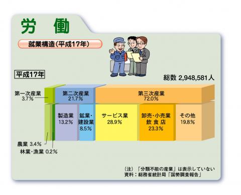 就業構造（平成17年）