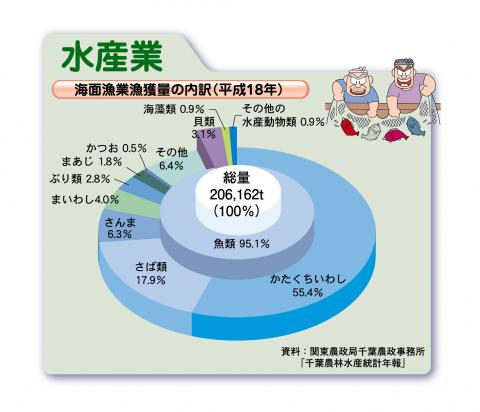 海面漁業漁獲量の内訳（平成18年）