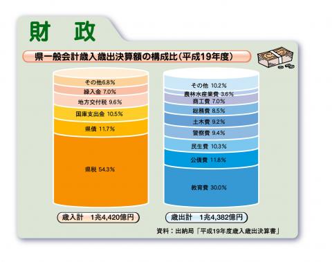 県一般会計歳入歳出決算額の構成比（平成15年度）