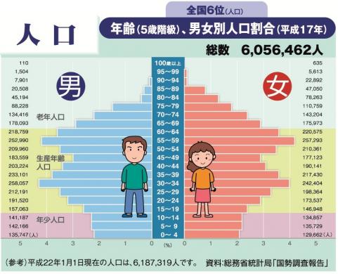 年齢(5歳階級)、男女別人口割合(平成17年)