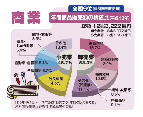 年間商品販売額の構成比(平成19年)