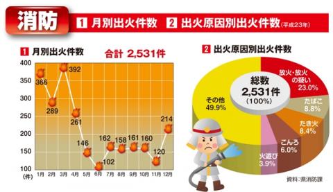 消防（月別・出火原因別出火件数）グラフ
