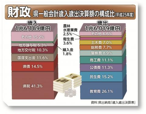 県一般会計歳入歳出決算額の構成比