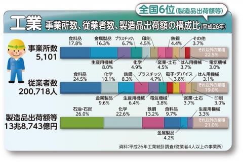 工業