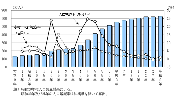 図1　人口及び人口増減率の推移－千葉県（大正9年～令和2年）
