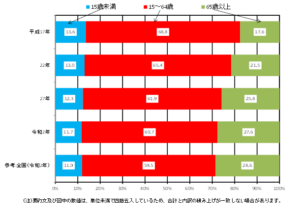 図2　年齢（3区分）別人口割合の推移－千葉県（平成17年～令和2年）