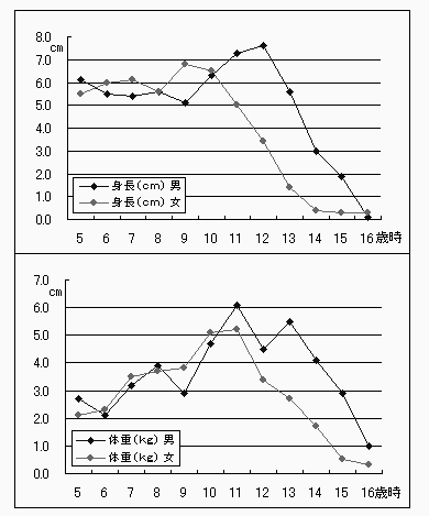 17歳（昭和58年度生まれ）の年間発育量