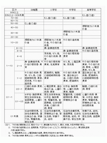 疾病・異常の被患率等別状況