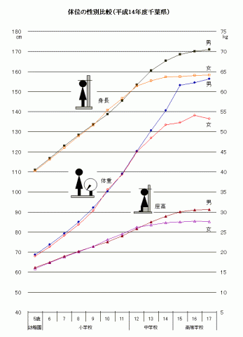 体位の性別比較（平成14年度千葉県）