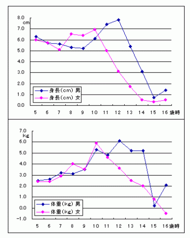 17歳（昭和59年度生まれ）の年間発育量