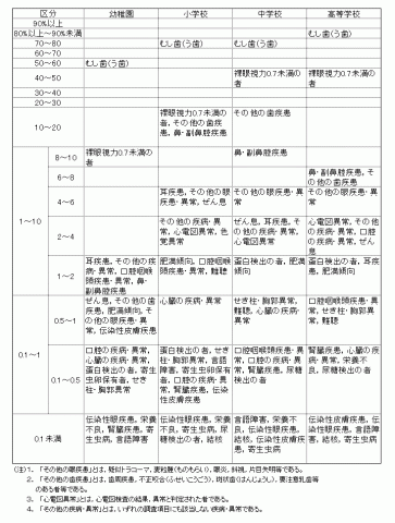 疾病・異常の被患率等別状況