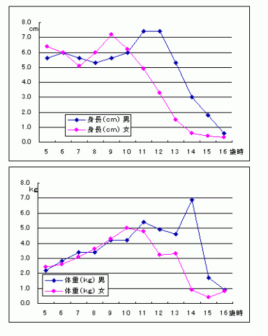 17歳（昭和61年度生まれ）の年間発育量