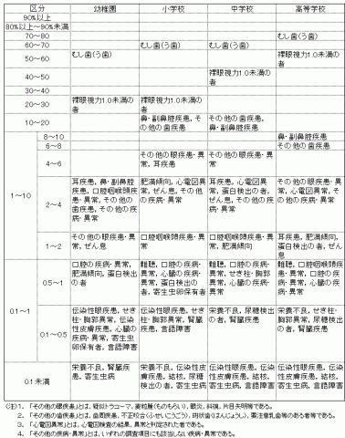 疾病・異常の被患率等別状況