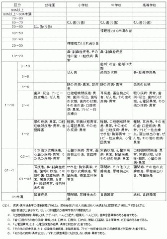 疾病・異常の被患率等別状況