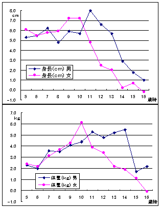 17歳（平成元年度生まれ）の年間発育量