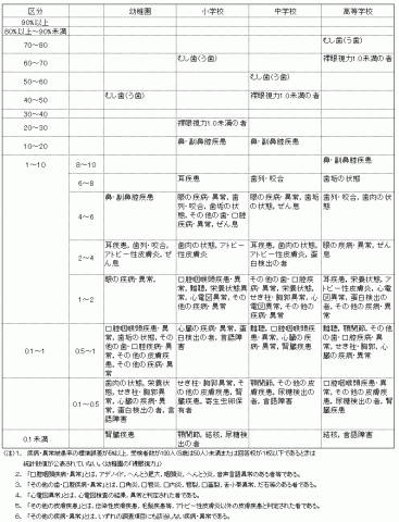 疾病・異常の被患率等別状況