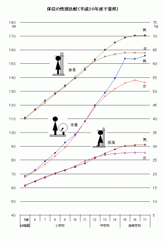 体位の性別比較（平成20年度千葉県）