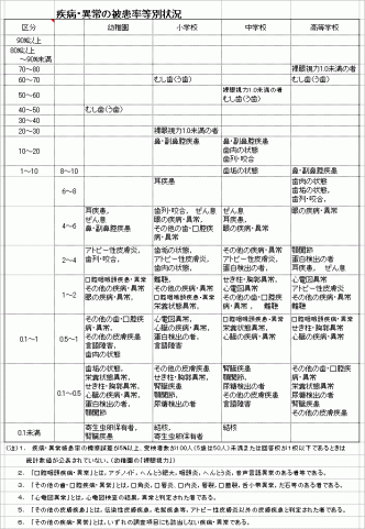 疾病・異常の被患率等別状況