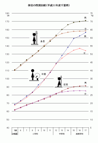 体位の性別比較（平成21年度千葉県）