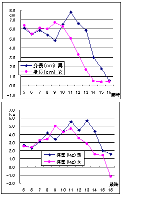 17歳（平成3年度生まれ）の年間発育量