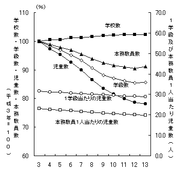 図1小学校の学校数,学級数,児童数及び本務教員数の推移