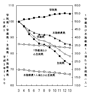 図2中学校（学校数・学級数・生徒数・本務教員数）