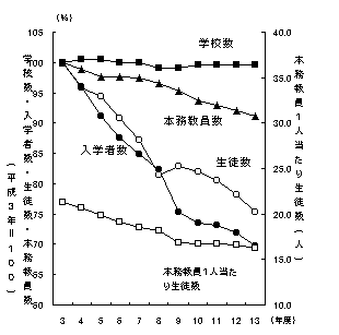 図3高等学校の学校数,生徒数,入学者数及び本務教員数の推移