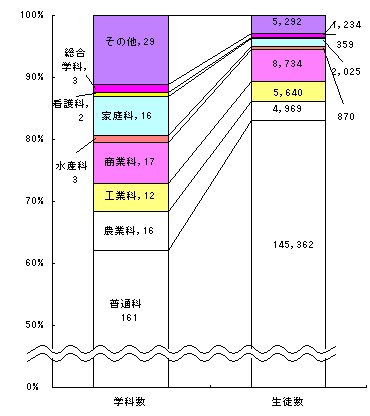 図4高等学校（本科）の学科数及び学科別生徒数