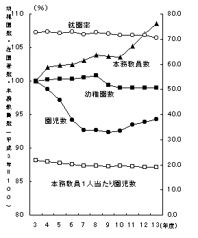 幼稚園数,園児数及び本務教員数の推移