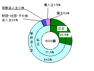 幼稚園の設置者別構成比