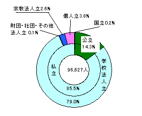 幼稚園の設置者別園児数の構成比