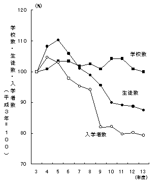 専修学校の学校数,生徒数及び入学者数の推移