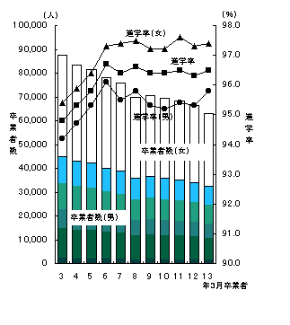 中学校卒業者数及び進学率の推移