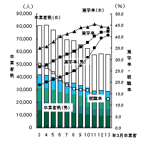 高等学校卒業者数,進学率及び就職率の推移