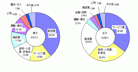 高等学校卒業者の男女別にみた主な産業別就職者の比率