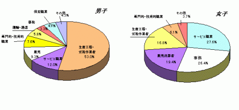 高等学校卒業者の男女別にみた主な職業別就職者数の比率