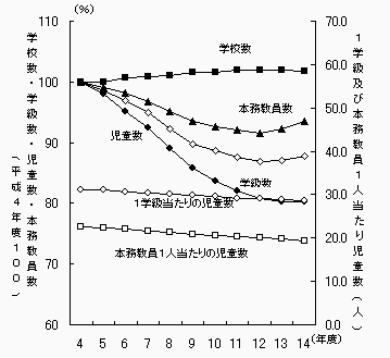 図1小学校の学校数,学級数,児童数及び本務教員数の推移