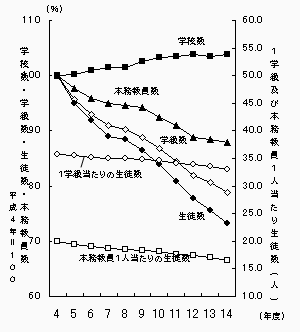 図2中学校の学校数・学級数・生徒数及び本務教員数の推移