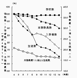 図3高等学校の学校数,生徒数,入学者数及び本務教員数の推移