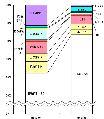 図4高等学校（本科）の学科数及び学科別生徒数