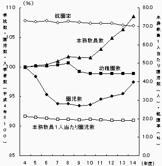 幼稚園数,園児数及び本務教員数の推移