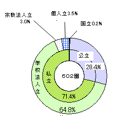 幼稚園の設置者別構成比