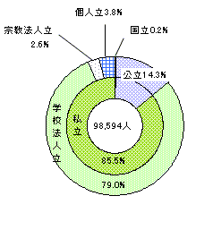 幼稚園の設置者別園児数の構成比