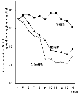 専修学校の学校数,生徒数及び入学者数の推移