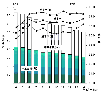 図9高等学校等への進学率の推移