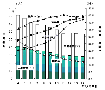 図10大学等への進学率の推移