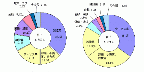 図11就職率の推移