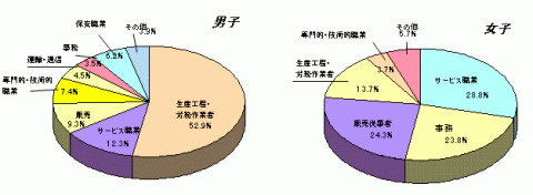 図12就職率の推移