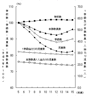 図1小学校（学校数・学級数・児童数・本務教員数）