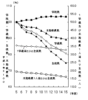 図2中学校（学校数・学級数・生徒数・本務教員数）